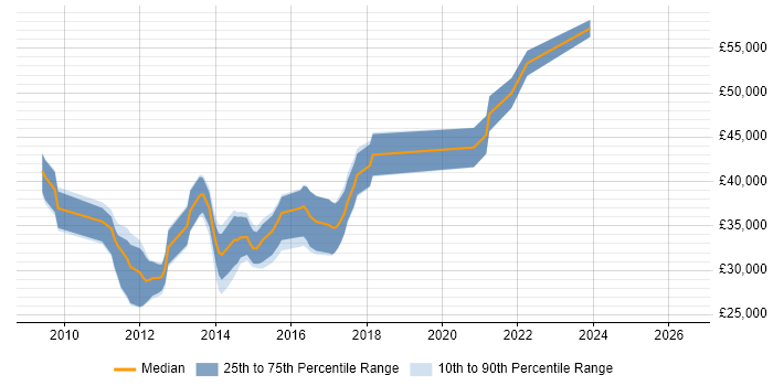 Salary distribution trend for Drupal Developer job vacancies in Oxfordshire