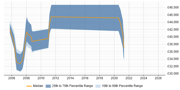 Salary distribution trend for DSP Engineer job vacancies in Oxfordshire
