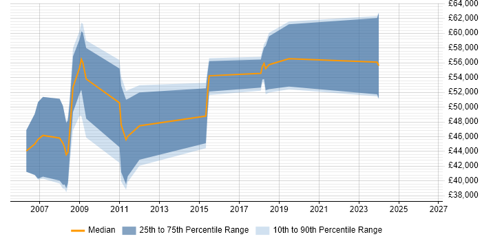 Salary distribution trend for Dynamics CRM Consultant job vacancies in Oxfordshire