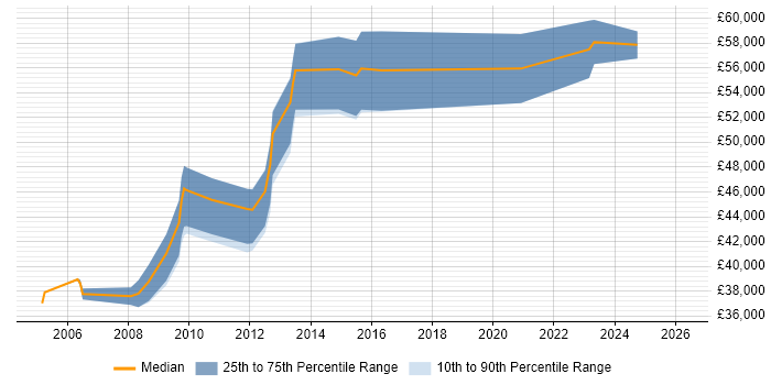 Salary distribution trend for E-Commerce Analyst job vacancies in Oxfordshire