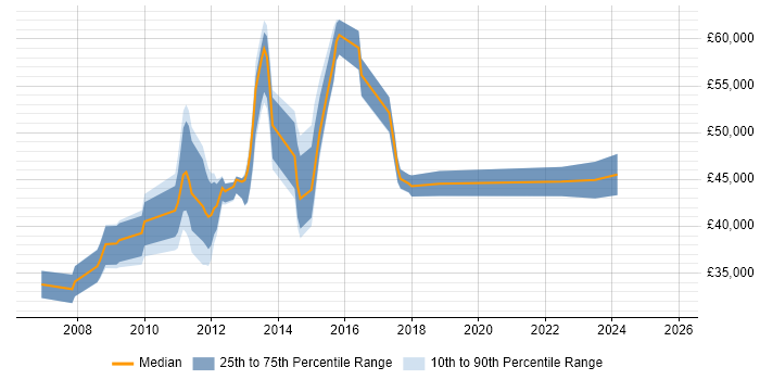 Salary distribution trend for E-Commerce Manager job vacancies in Oxfordshire