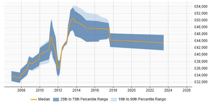 Salary distribution trend for E-Commerce Project Manager job vacancies in Oxfordshire