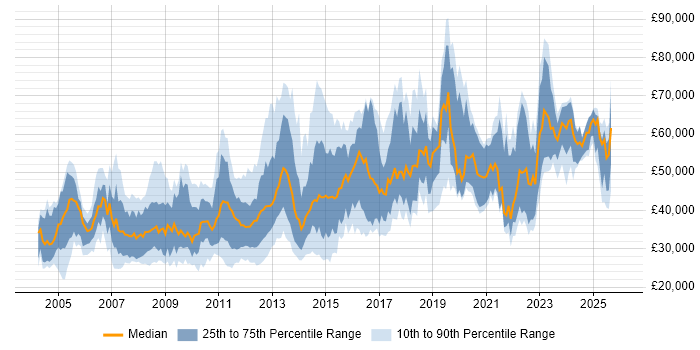 Salary distribution trend for jobs in Oxfordshire citing E-Commerce