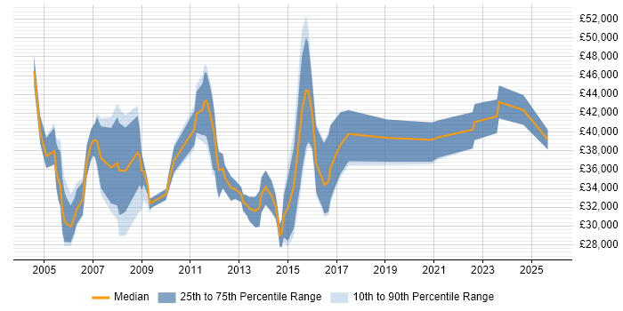 Salary distribution trend for jobs in Oxfordshire citing e-Learning