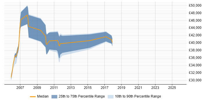 Salary distribution trend for jobs in Oxfordshire citing E-Procurement
