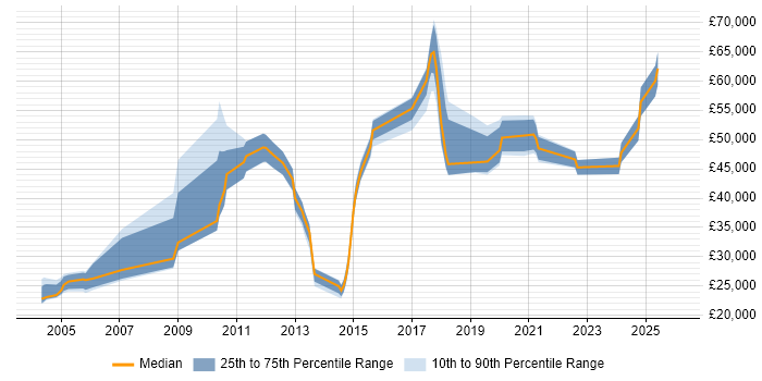 Salary distribution trend for jobs in Oxfordshire citing Economics