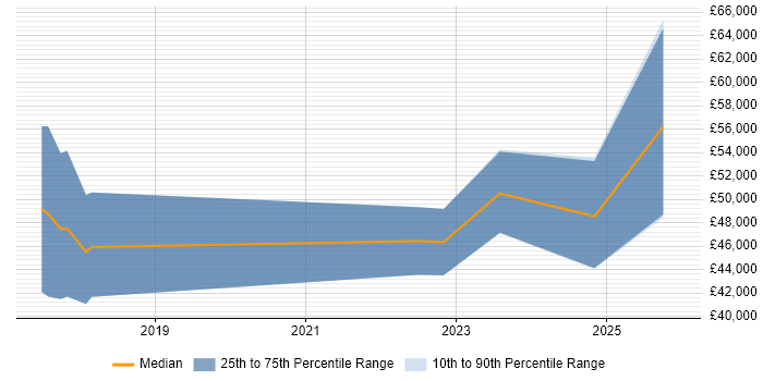 Salary distribution trend for jobs in Oxfordshire citing ECSS