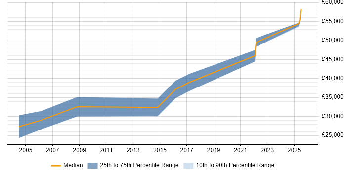 Salary distribution trend for Electrical Design Engineer job vacancies in Oxfordshire