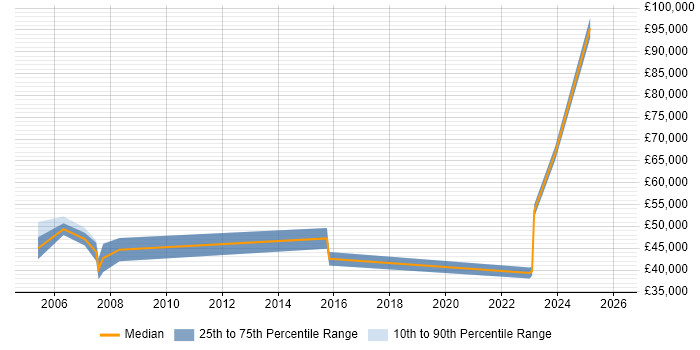 Salary distribution trend for jobs in Oxfordshire citing Electronic Design Automation