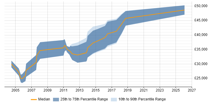 Salary distribution trend for Electronics Hardware Engineer job vacancies in Oxfordshire