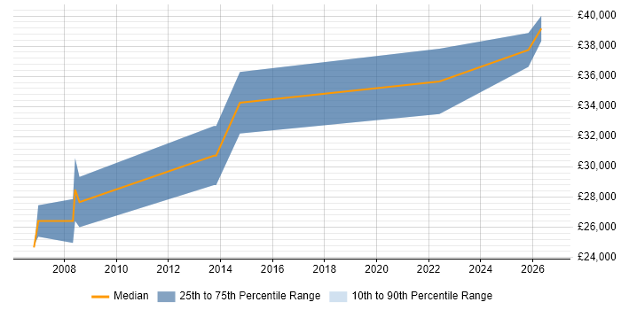 Salary distribution trend for Electronics Test Engineer job vacancies in Oxfordshire