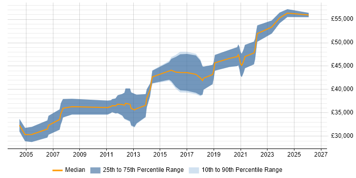 Salary distribution trend for Electronics Design Engineer job vacancies in Oxfordshire