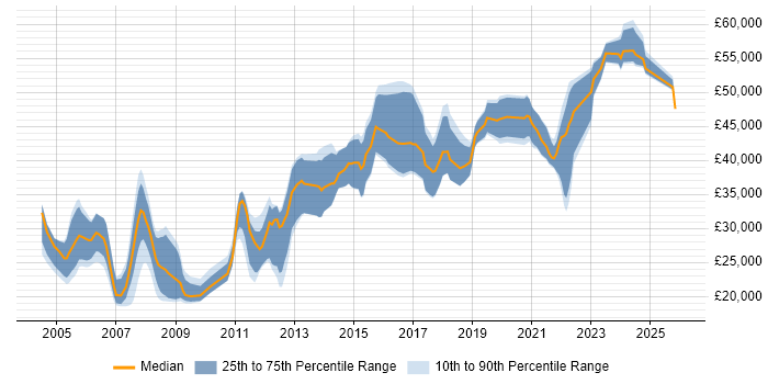 Salary distribution trend for Electronics Engineer job vacancies in Oxfordshire