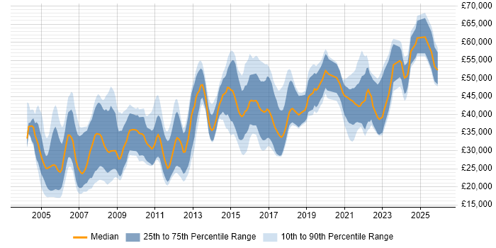 Salary distribution trend for jobs in Oxfordshire citing Electronics