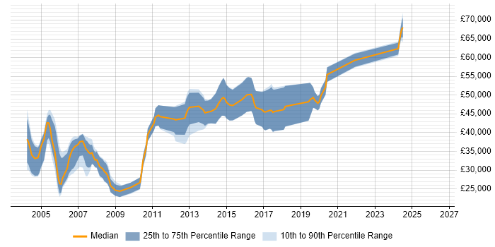 Salary distribution trend for jobs in Oxfordshire citing Embedded C++