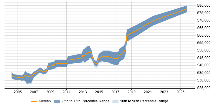 Salary distribution trend for Embedded Developer job vacancies in Oxfordshire