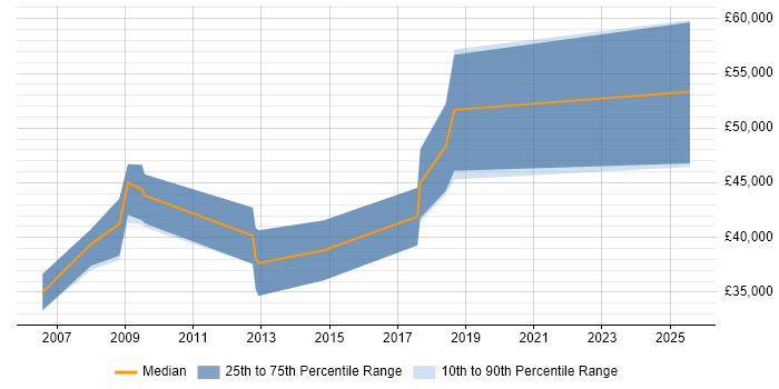 Salary distribution trend for Embedded Firmware Engineer job vacancies in Oxfordshire Salary distribution trend for Embedded Firmware Engineer job vacancies in Oxfordshire