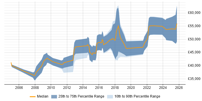 Salary distribution trend for jobs in Oxfordshire citing Embedded Firmware