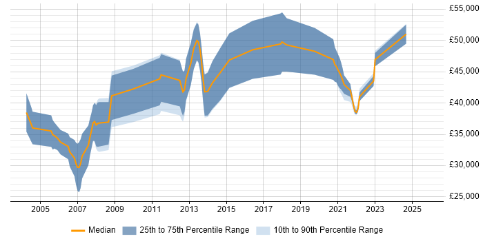 Salary distribution trend for jobs in Oxfordshire citing Embedded Software Development