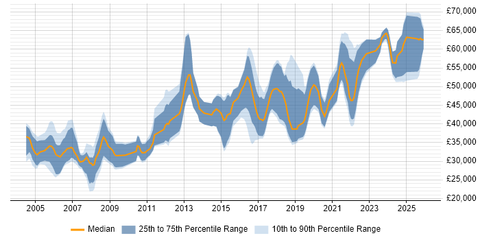 Salary distribution trend for jobs in Oxfordshire citing Embedded Systems