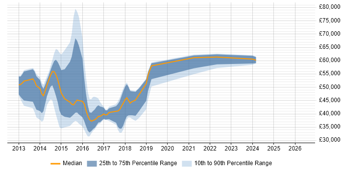 Salary distribution trend for jobs in Oxfordshire citing Ember.js