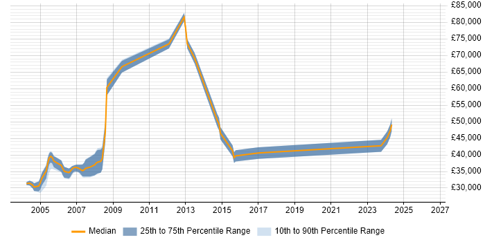Salary distribution trend for jobs in Oxfordshire citing EMC NetWorker