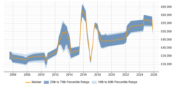 Salary distribution trend for jobs in Oxfordshire citing End-to-End Testing