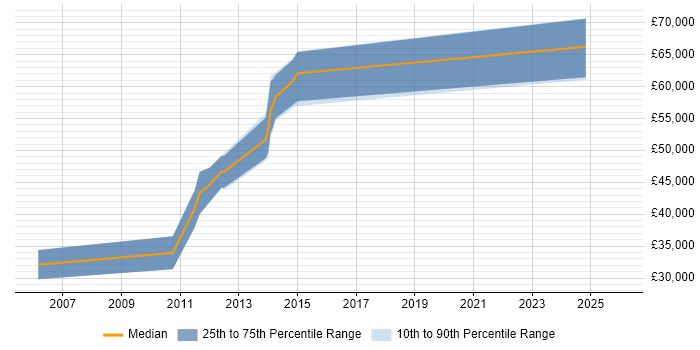 Salary distribution trend for jobs in Oxfordshire citing Energy Management