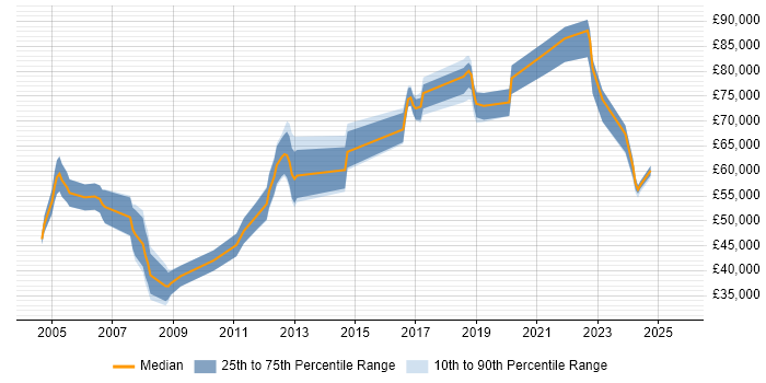 Salary distribution trend for Engineering Manager job vacancies in Oxfordshire Salary distribution trend for Engineering Manager job vacancies in Oxfordshire