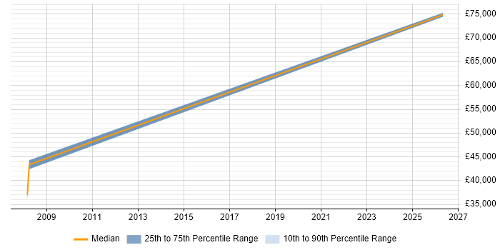 Salary distribution trend for Enterprise Account Manager job vacancies in Oxfordshire