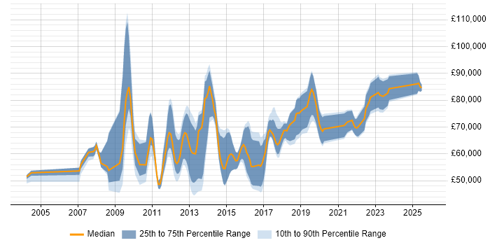 Salary distribution trend for jobs in Oxfordshire citing Enterprise Architecture