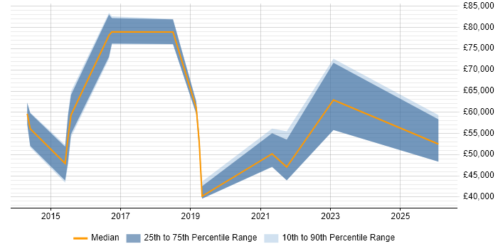 Salary distribution trend for jobs in Oxfordshire citing Enterprise Cloud