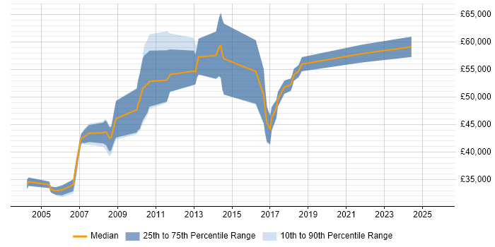 Salary distribution trend for jobs in Oxfordshire citing Epicor Salary distribution trend for jobs in Oxfordshire citing Epicor
