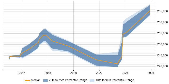 Salary distribution trend for jobs in Oxfordshire citing Epics