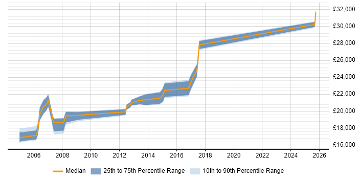 Salary distribution trend for EPoS Engineer job vacancies in Oxfordshire