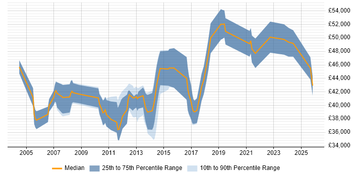 Salary distribution trend for ERP Analyst job vacancies in Oxfordshire