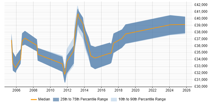 Salary distribution trend for ERP Support job vacancies in Oxfordshire