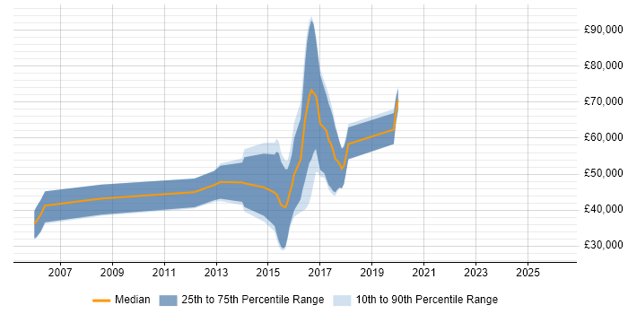 Salary distribution trend for jobs in Oxfordshire citing Ethical Hacking