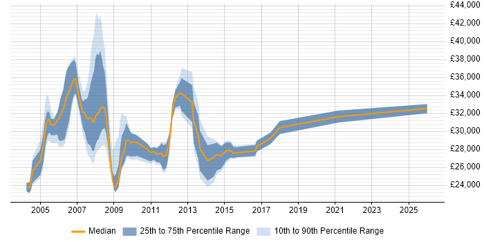 Salary distribution trend for Exchange Support job vacancies in Oxfordshire