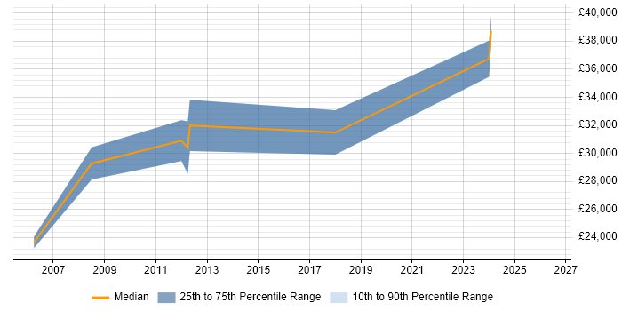 Salary distribution trend for jobs in Eynsham citing SQL