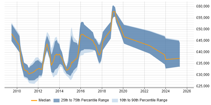Salary distribution trend for jobs in Oxfordshire citing Facebook