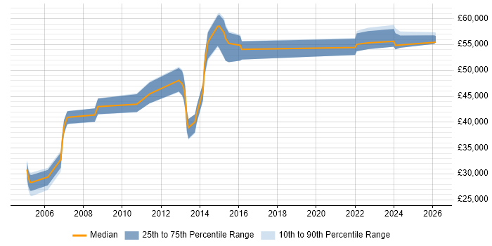 Salary distribution trend for jobs in Oxfordshire citing Facilities Management
