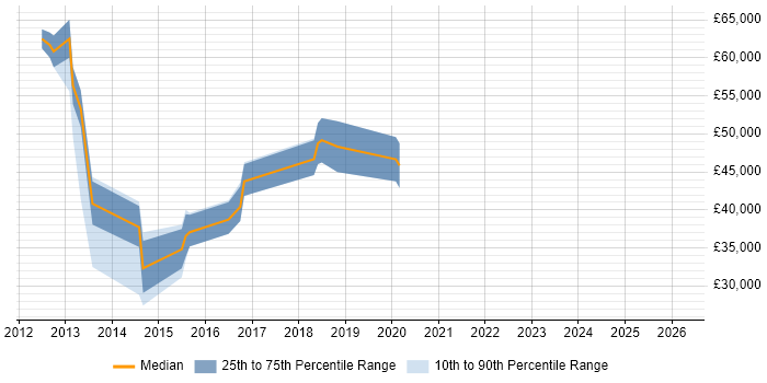 Salary distribution trend for jobs in Oxfordshire citing Failover Clustering