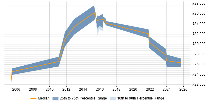 Salary distribution trend for jobs in Faringdon citing Active Directory