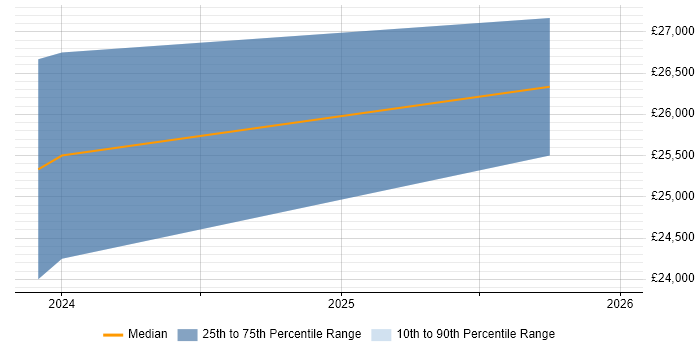 Salary distribution trend for jobs in Faringdon citing Change Control