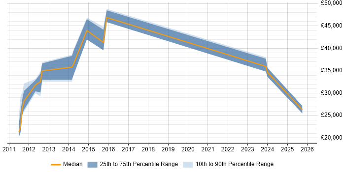 Salary distribution trend for jobs in Faringdon citing Customer Service