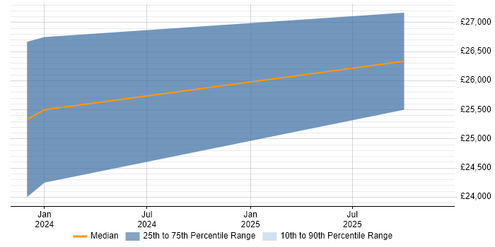 Salary distribution trend for jobs in Faringdon citing Google