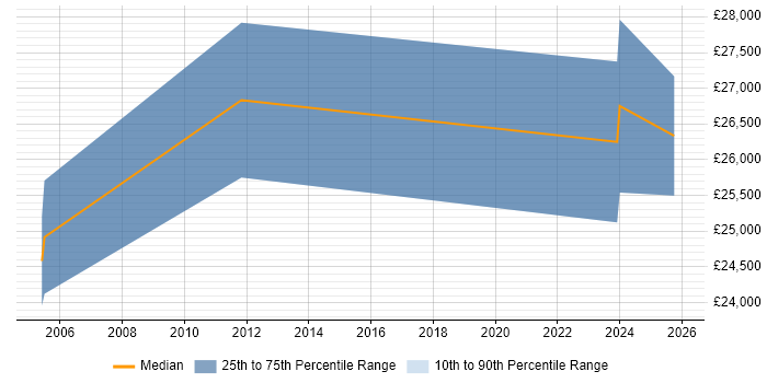 Salary distribution trend for IT Support Technician job vacancies in Faringdon