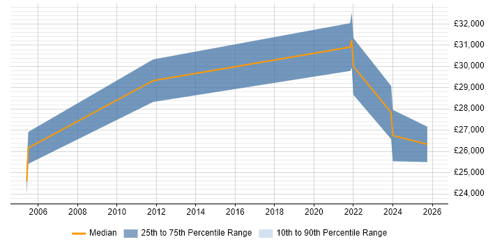 Salary distribution trend for IT Support job vacancies in Faringdon