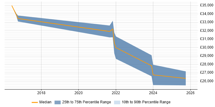 Salary distribution trend for jobs in Faringdon citing Microsoft 365